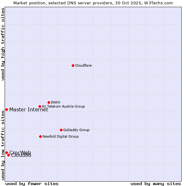 Market position of Cloud86 vs. Master Internet vs. CrocWeb