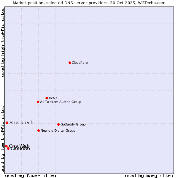 Market position of Cloud86 vs. Sharktech vs. CrocWeb