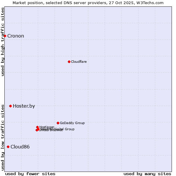 Market position of Hoster.by vs. Cloud86 vs. Cronon