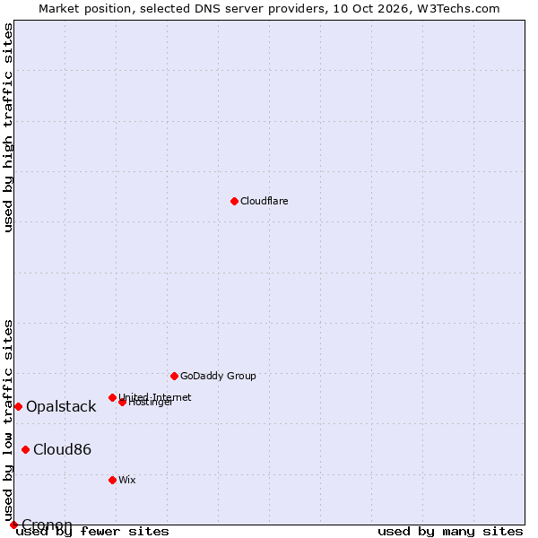 Market position of Cloud86 vs. Opalstack vs. Cronon