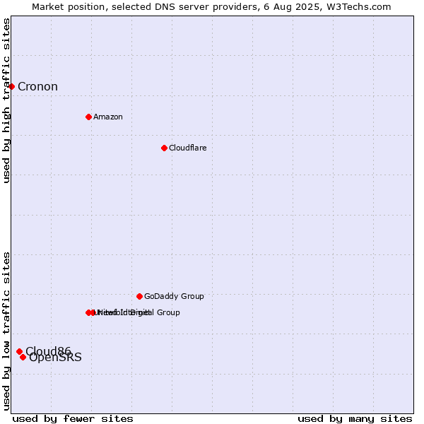 Market position of OpenSRS vs. Cloud86 vs. Cronon