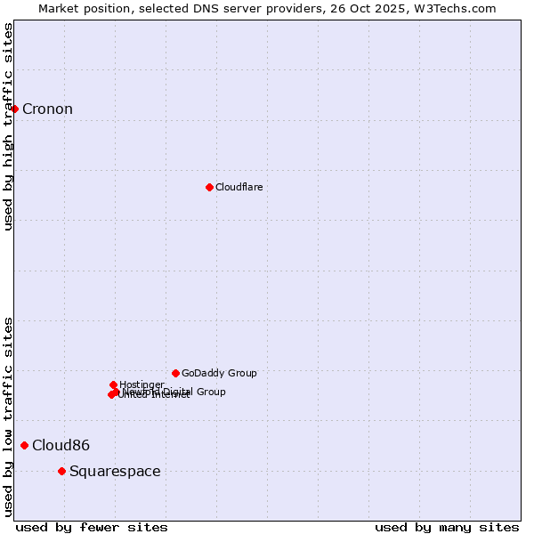 Market position of Squarespace vs. Cloud86 vs. Cronon