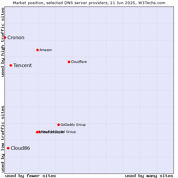 Market position of Tencent vs. Cloud86 vs. Cronon