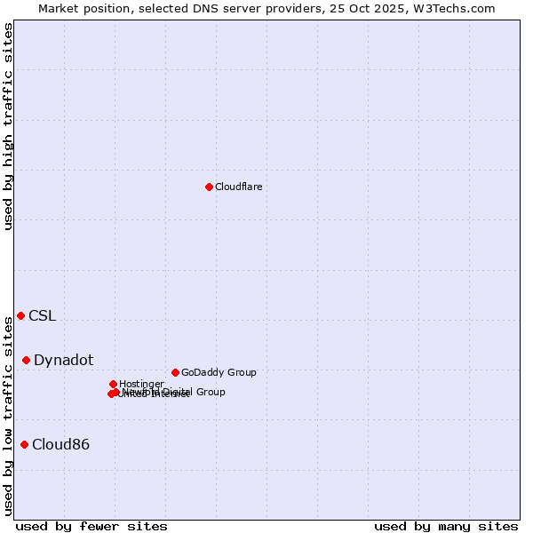Market position of Dynadot vs. Cloud86 vs. CSL