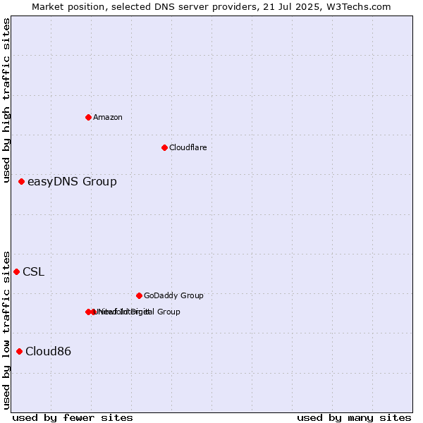 Market position of easyDNS Group vs. Cloud86 vs. CSL