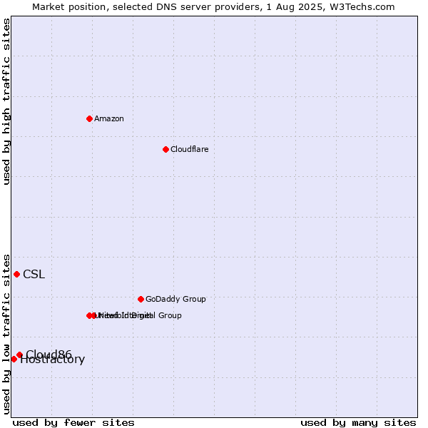 Market position of Cloud86 vs. CSL vs. Hostfactory