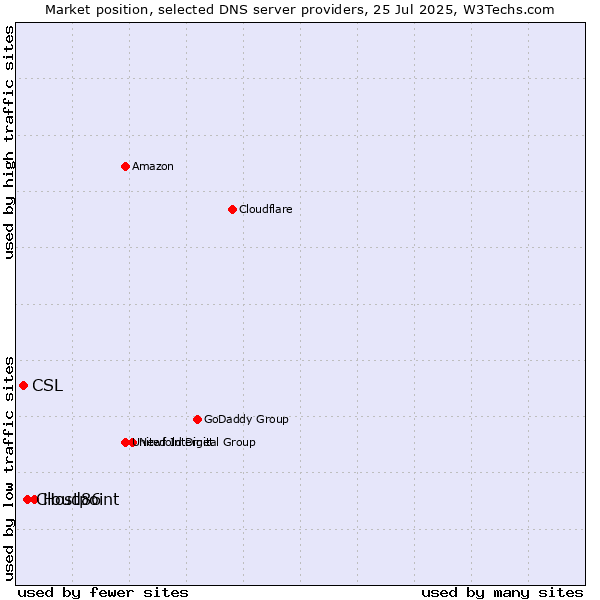 Market position of Hostpoint vs. Cloud86 vs. CSL