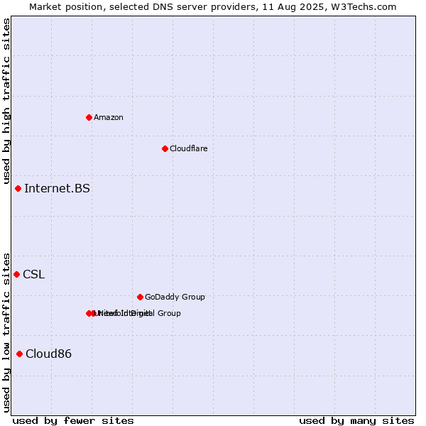 Market position of Cloud86 vs. Internet.BS vs. CSL