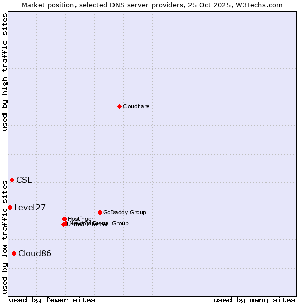 Market position of Cloud86 vs. CSL vs. Level27