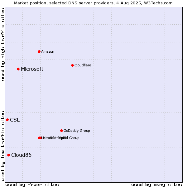 Market position of Microsoft vs. Cloud86 vs. CSL