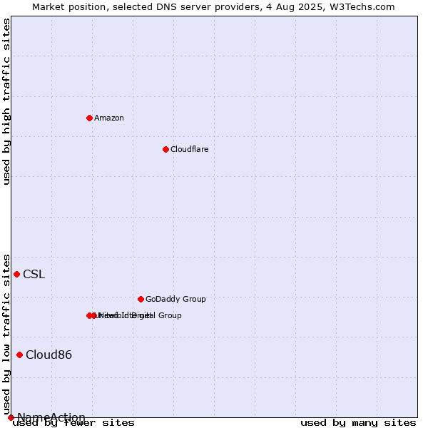 Market position of Cloud86 vs. CSL vs. NameAction