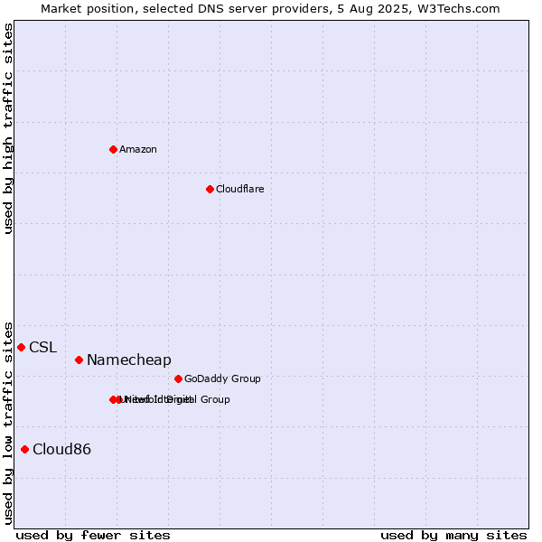 Market position of Namecheap vs. Cloud86 vs. CSL