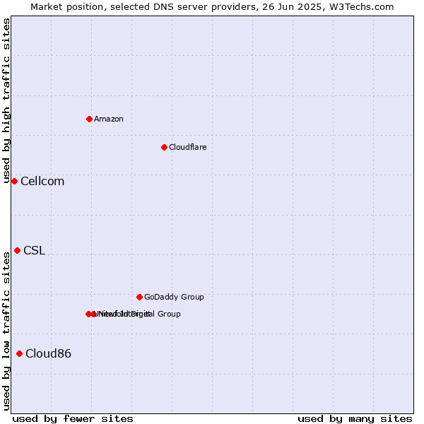 Market position of Cloud86 vs. CSL vs. Cellcom