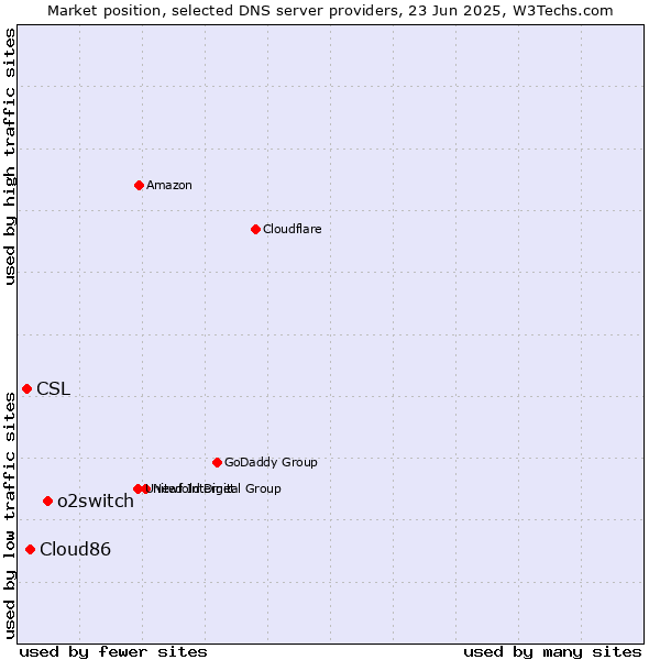 Market position of o2switch vs. Cloud86 vs. CSL