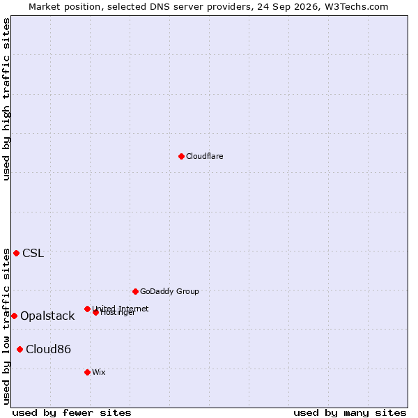 Market position of Cloud86 vs. CSL vs. Opalstack