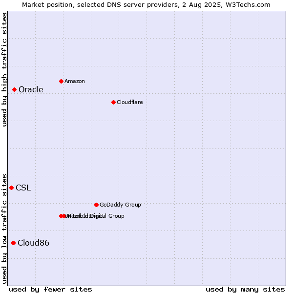 Market position of Oracle vs. Cloud86 vs. CSL