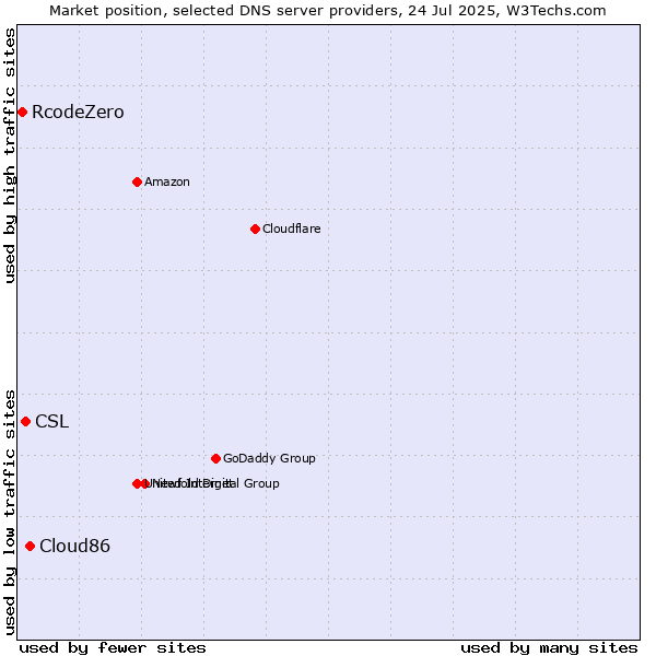 Market position of Cloud86 vs. CSL vs. RcodeZero