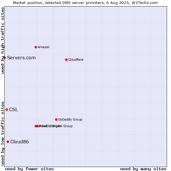 Market position of Cloud86 vs. CSL vs. Servers.com