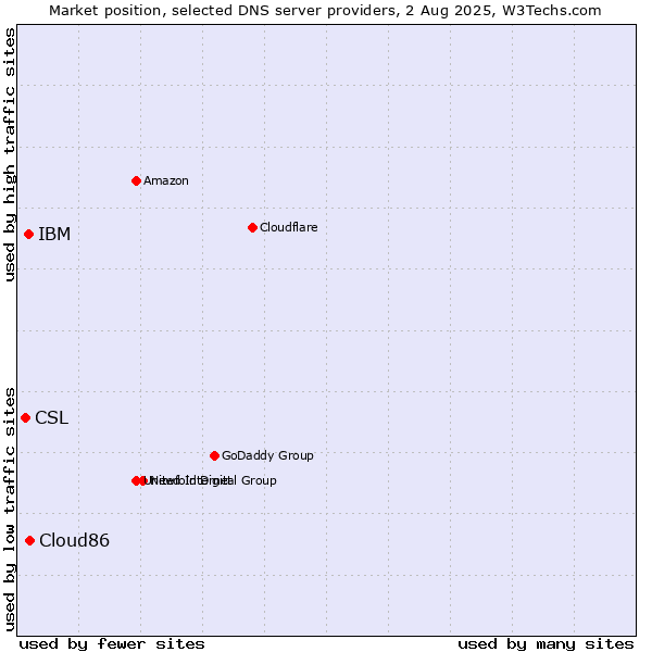 Market position of Cloud86 vs. IBM vs. CSL