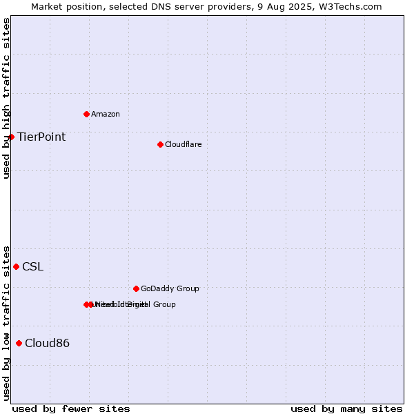 Market position of Cloud86 vs. CSL vs. TierPoint