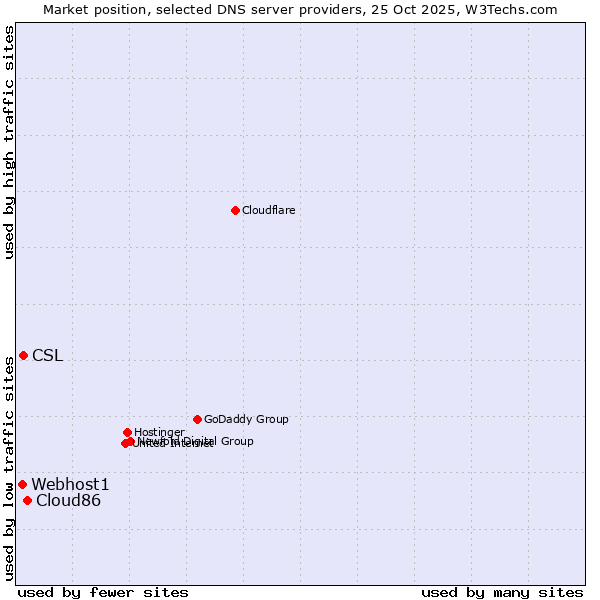 Market position of Cloud86 vs. CSL vs. Webhost1