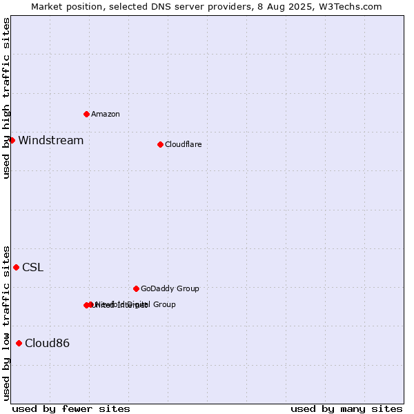 Market position of Cloud86 vs. CSL vs. Windstream
