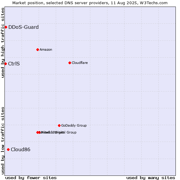 Market position of Cloud86 vs. CtrlS vs. DDoS-Guard
