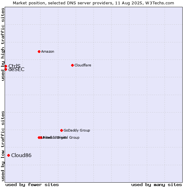 Market position of Cloud86 vs. CtrlS vs. deSEC