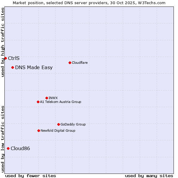 Market position of DNS Made Easy vs. Cloud86 vs. CtrlS