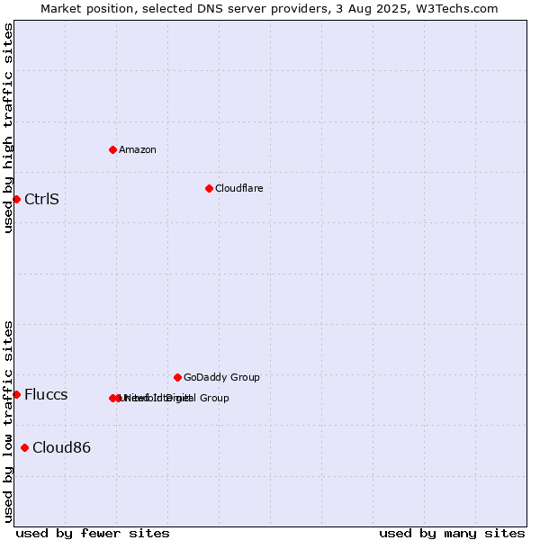 Market position of Cloud86 vs. CtrlS vs. Fluccs