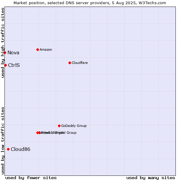 Market position of Cloud86 vs. CtrlS vs. Nova