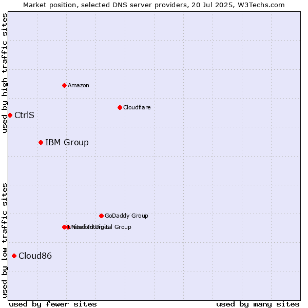 Market position of IBM Group vs. Cloud86 vs. CtrlS