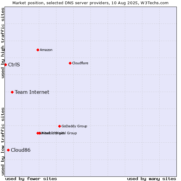 Market position of Team Internet vs. Cloud86 vs. CtrlS