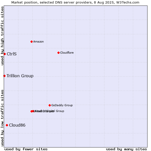 Market position of Cloud86 vs. CtrlS vs. Trillion Group