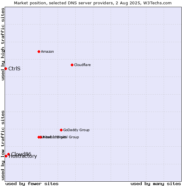 Market position of Cloud86 vs. Hostfactory vs. CtrlS