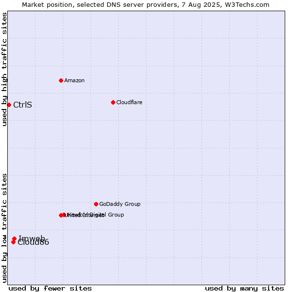 Market position of Imweb vs. Cloud86 vs. CtrlS