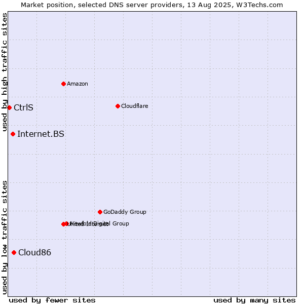 Market position of Cloud86 vs. Internet.BS vs. CtrlS