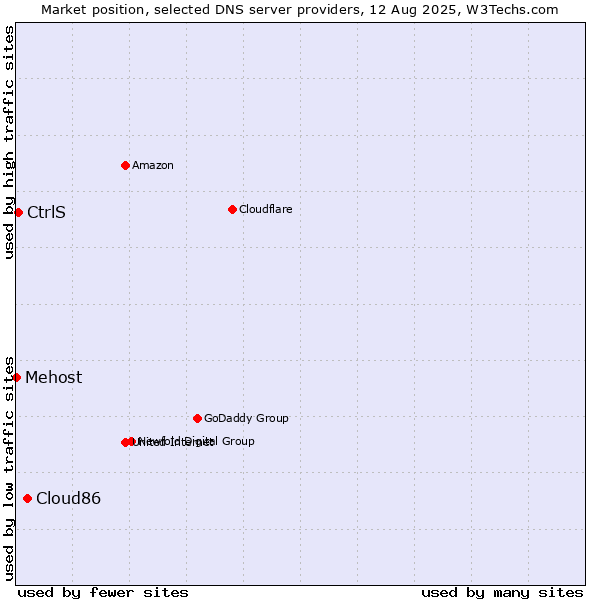 Market position of Cloud86 vs. CtrlS vs. Mehost