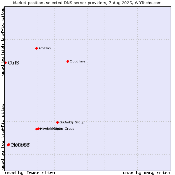 Market position of Metanet vs. Cloud86 vs. CtrlS