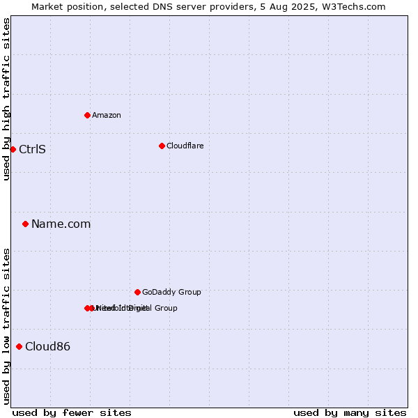 Market position of Name.com vs. Cloud86 vs. CtrlS