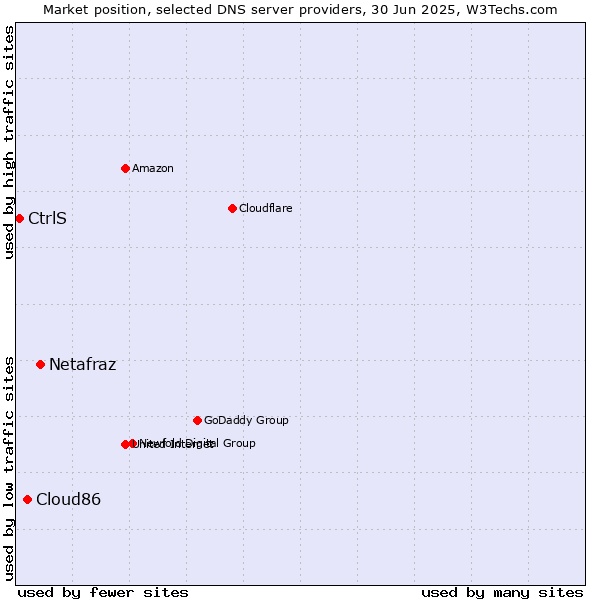 Market position of Netafraz vs. Cloud86 vs. CtrlS