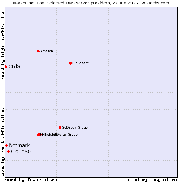 Market position of Cloud86 vs. Netmark vs. CtrlS