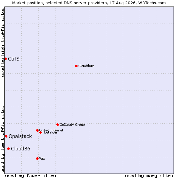 Market position of Cloud86 vs. Opalstack vs. CtrlS