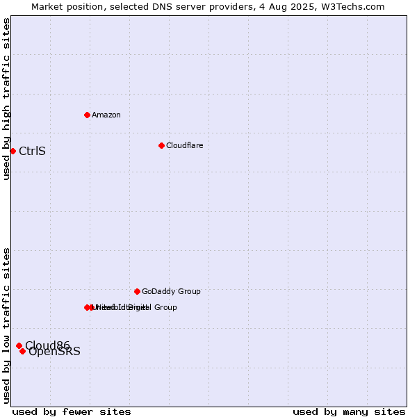 Market position of OpenSRS vs. Cloud86 vs. CtrlS