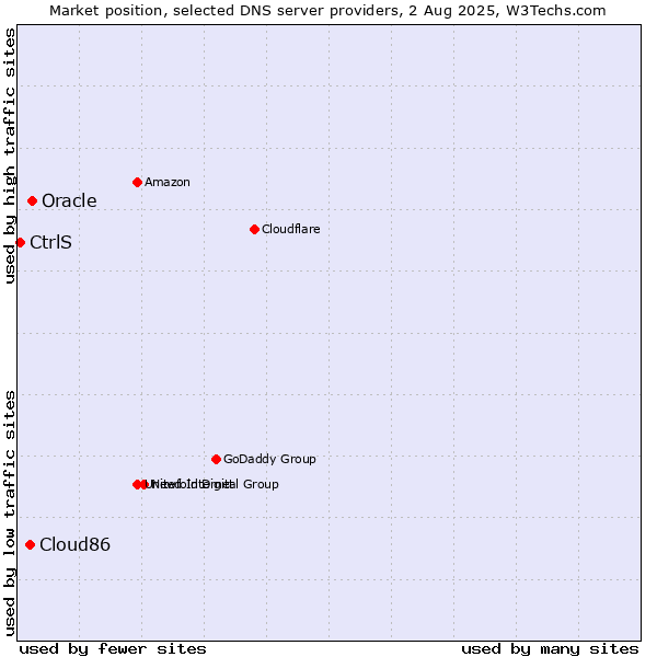 Market position of Oracle vs. Cloud86 vs. CtrlS