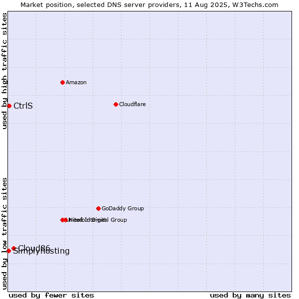 Market position of Cloud86 vs. CtrlS vs. Simplyhosting