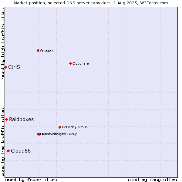 Market position of Cloud86 vs. Raidboxes vs. CtrlS