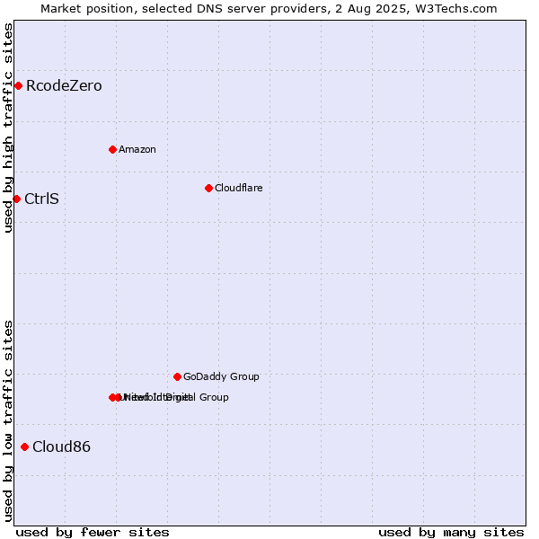 Market position of Cloud86 vs. RcodeZero vs. CtrlS
