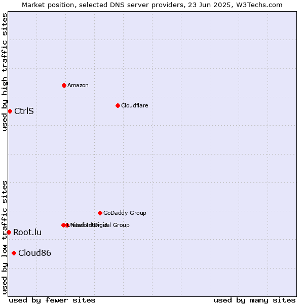 Market position of Cloud86 vs. CtrlS vs. Root.lu
