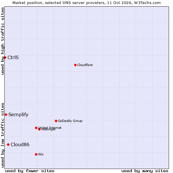 Market position of Cloud86 vs. Semplify vs. CtrlS